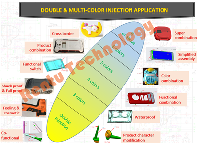 Multi-Injection Mold